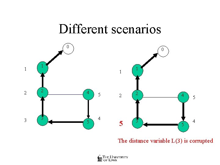 Different scenarios 0 1 1 2 2 3 3 4 5 5 4 1