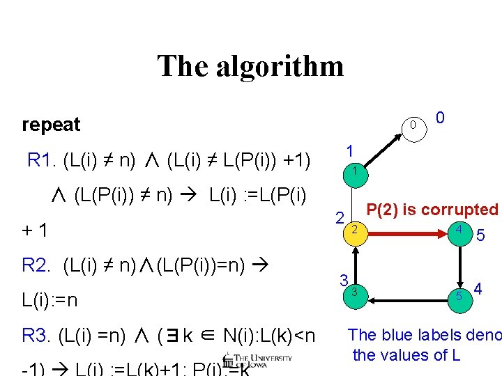 The algorithm repeat 0 1 R 1. (L(i) ≠ n) ∧ (L(i) ≠ L(P(i))