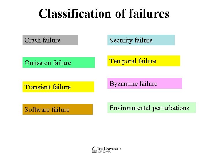 Classification of failures Crash failure Security failure Omission failure Temporal failure Transient failure Byzantine