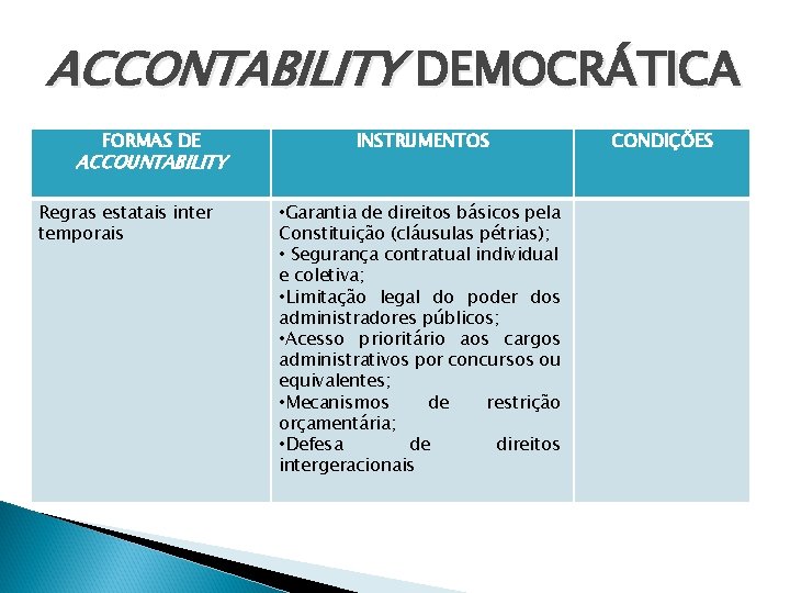 ACCONTABILITY DEMOCRÁTICA FORMAS DE ACCOUNTABILITY Regras estatais inter temporais INSTRUMENTOS • Garantia de direitos