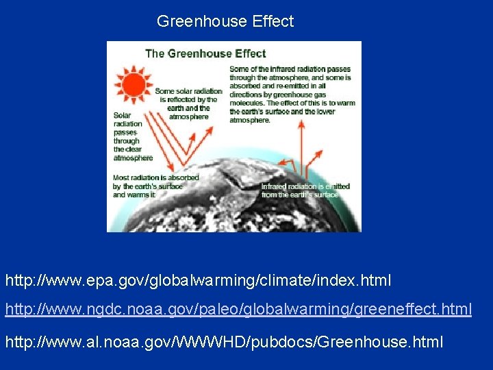 Greenhouse Effect http: //www. epa. gov/globalwarming/climate/index. html http: //www. ngdc. noaa. gov/paleo/globalwarming/greeneffect. html http: