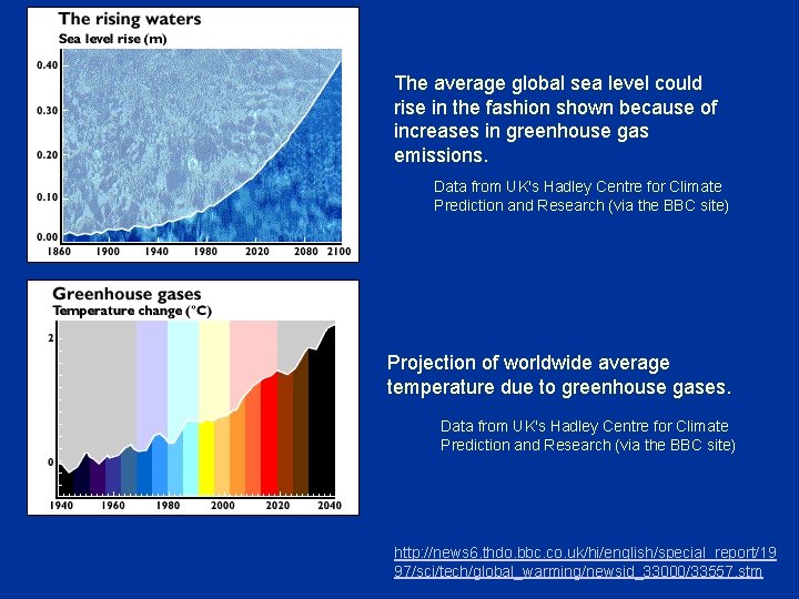 The average global sea level could rise in the fashion shown because of increases
