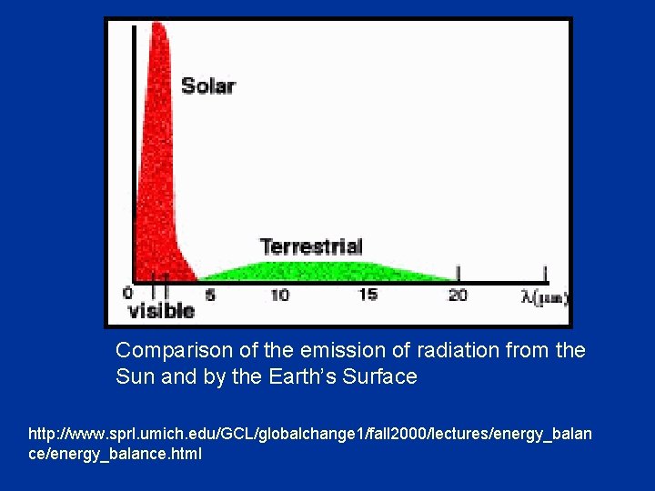 Comparison of the emission of radiation from the Sun and by the Earth’s Surface