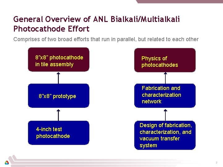 General Overview of ANL Bialkali/Multialkali Photocathode Effort Comprises of two broad efforts that run