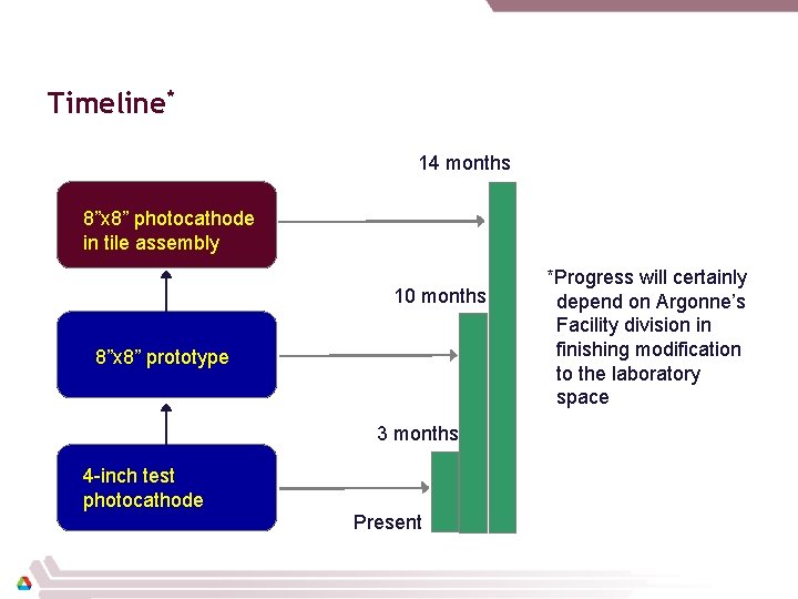 Timeline* 14 months 8”x 8” photocathode in tile assembly 10 months 8”x 8” prototype