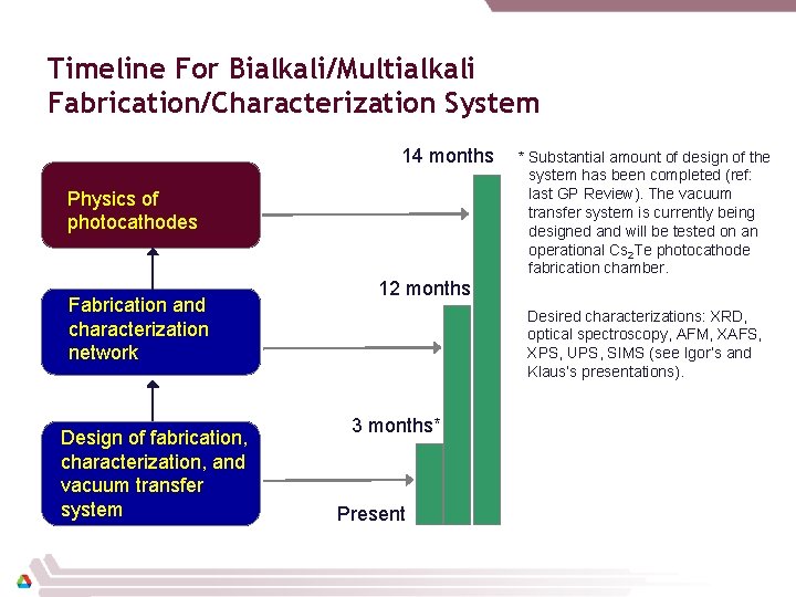 Timeline For Bialkali/Multialkali Fabrication/Characterization System 14 months Physics of photocathodes Fabrication and characterization network