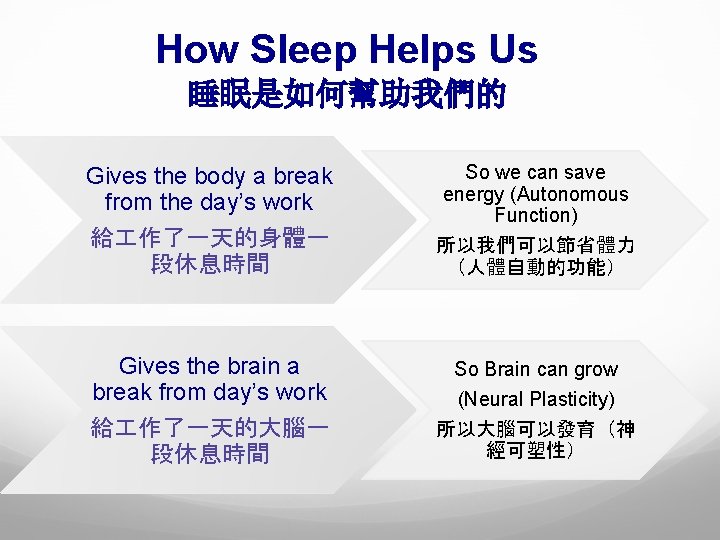 How Sleep Helps Us 睡眠是如何幫助我們的 So we can save energy (Autonomous Function) Gives the