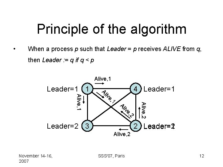 Principle of the algorithm • When a process p such that Leader = p