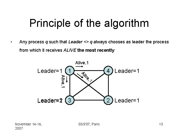 Principle of the algorithm • Any process q such that Leader <> q always