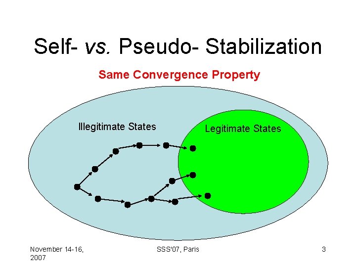 Self- vs. Pseudo- Stabilization Same Convergence Property Illegitimate States November 14 -16, 2007 Legitimate