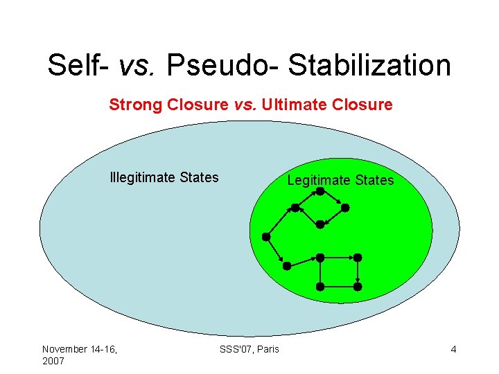 Self- vs. Pseudo- Stabilization Strong Closure vs. Ultimate Closure Illegitimate States November 14 -16,