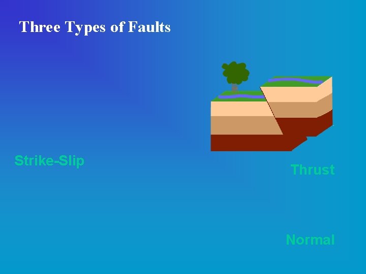 Three Types of Faults Strike-Slip Thrust Normal 