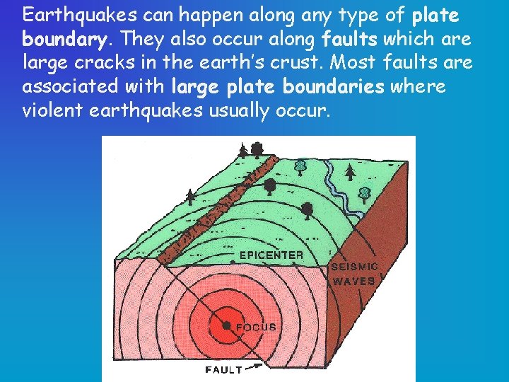 Earthquakes can happen along any type of plate boundary. They also occur along faults