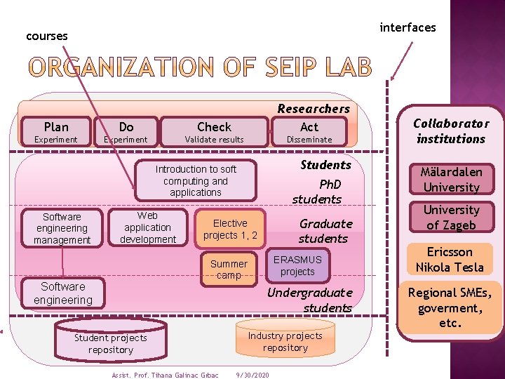 interfaces courses Plan Do Experiment Researchers Act SEIP Lab Check Disseminate Validate results Students