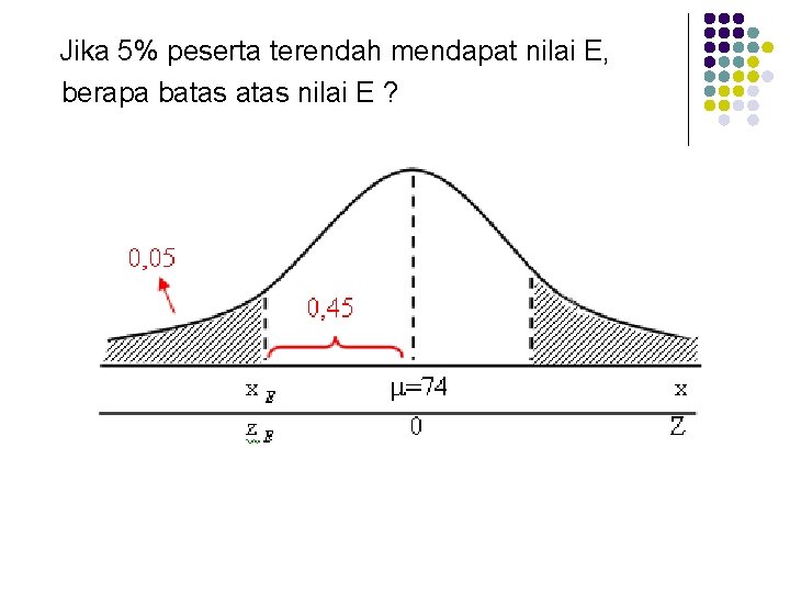 Jika 5% peserta terendah mendapat nilai E, berapa batas nilai E ? 