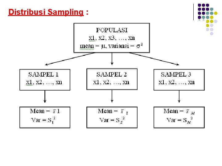 Distribusi Sampling : 