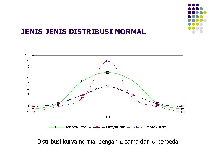 JENIS-JENIS DISTRIBUSI NORMAL Distribusi kurva normal dengan sama dan berbeda 