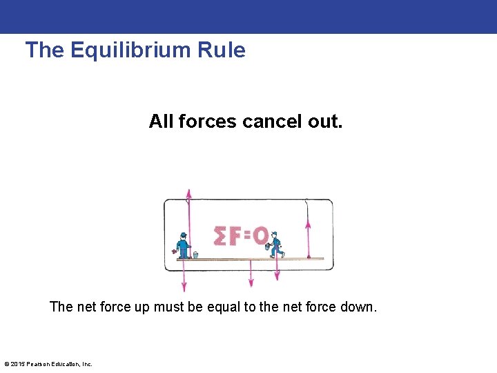 The Equilibrium Rule All forces cancel out. The net force up must be equal