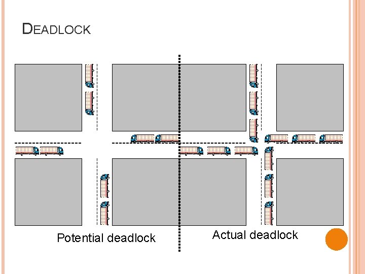 DEADLOCK Potential deadlock Actual deadlock DEADLOCK Potential deadlock Actual deadlock