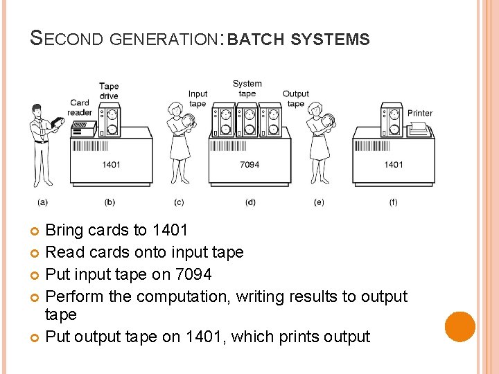 SECOND GENERATION: BATCH SYSTEMS Bring cards to 1401 Read cards onto input tape Put SECOND GENERATION: BATCH SYSTEMS Bring cards to 1401 Read cards onto input tape Put