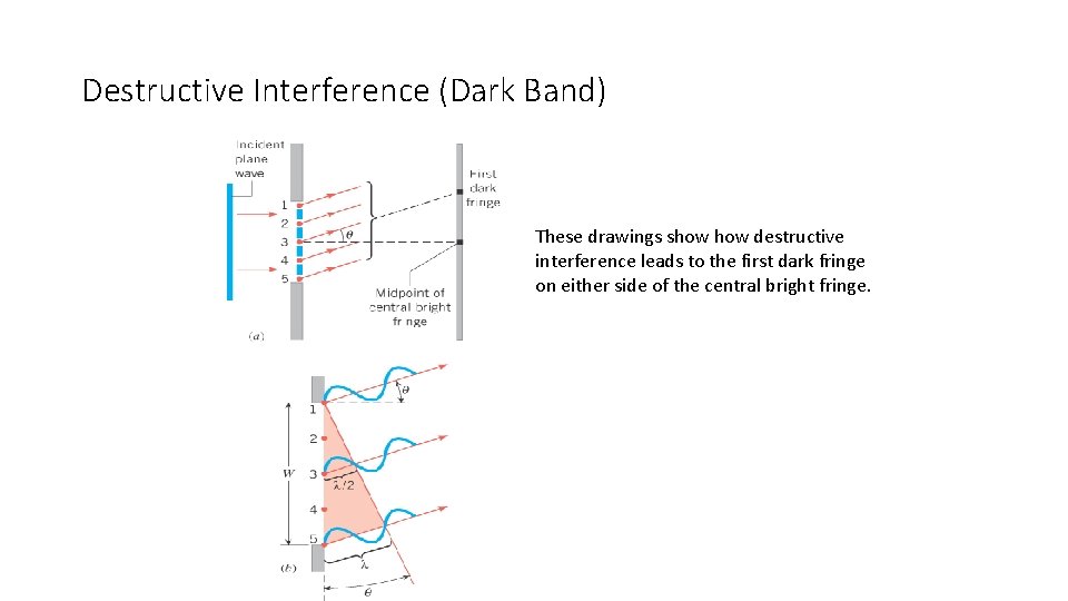 Destructive Interference (Dark Band) These drawings show destructive interference leads to the first dark