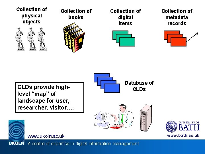 Collection of physical objects Collection of books Collection of digital items Collection of metadata