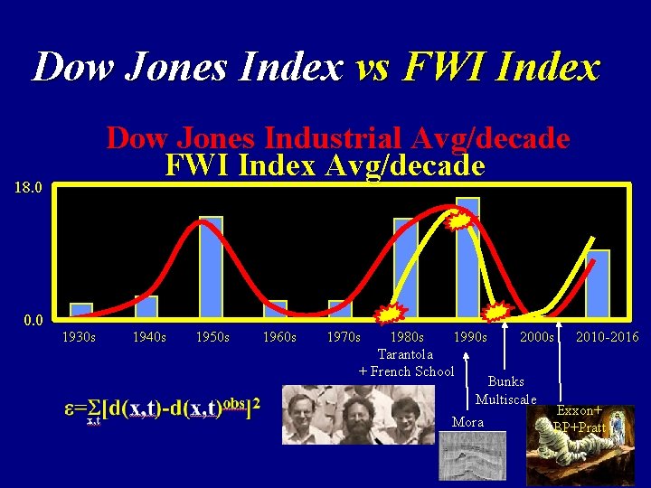 Dow Jones Index vs FWI Index Dow Jones Industrial Avg/decade FWI Index Avg/decade 18.