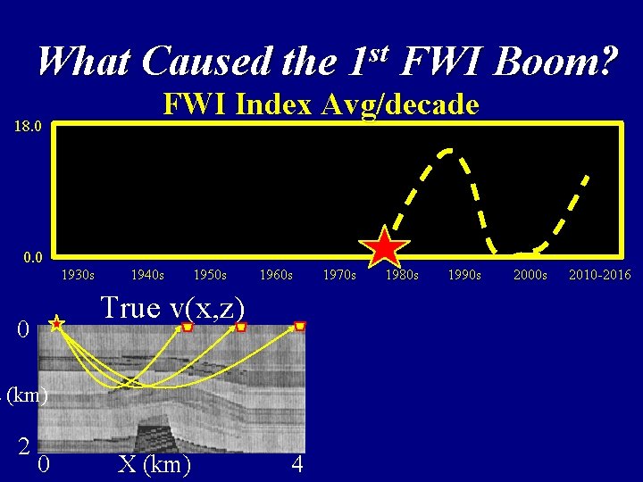 What Caused the 1 st FWI Boom? FWI Index Avg/decade 18. 0 0. 0