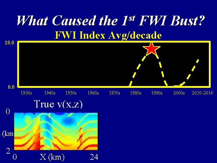 What Caused the 1 st FWI Bust? FWI Index Avg/decade 18. 0 0. 0