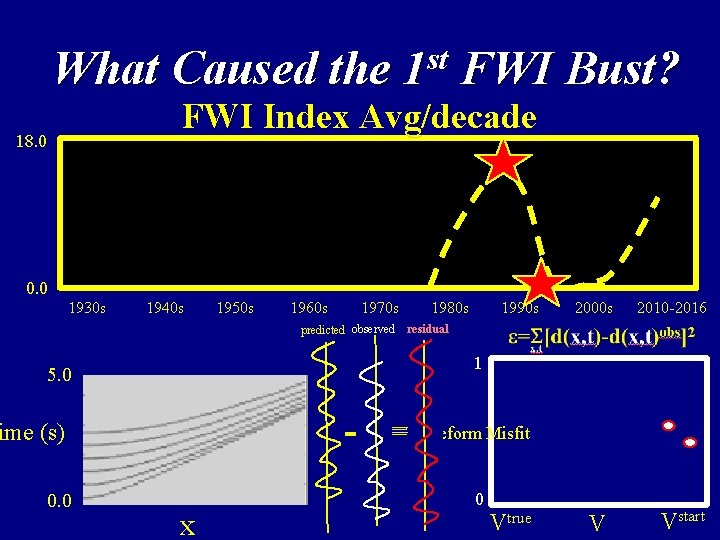 What Caused the 1 st FWI Bust? FWI Index Avg/decade 18. 0 0. 0
