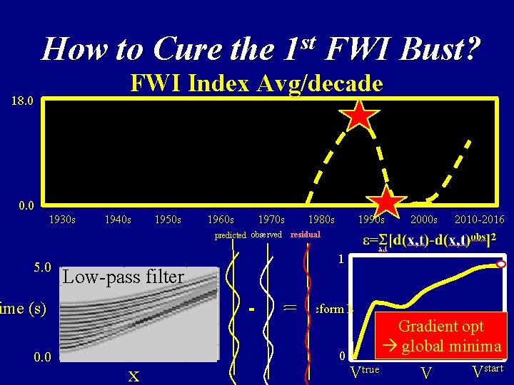 How to Cure the 1 st FWI Bust? FWI Index Avg/decade 18. 0 0.