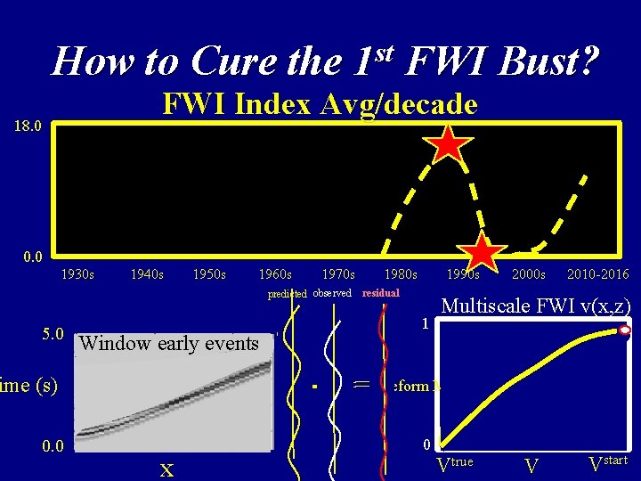 How to Cure the 1 st FWI Bust? FWI Index Avg/decade 18. 0 0.