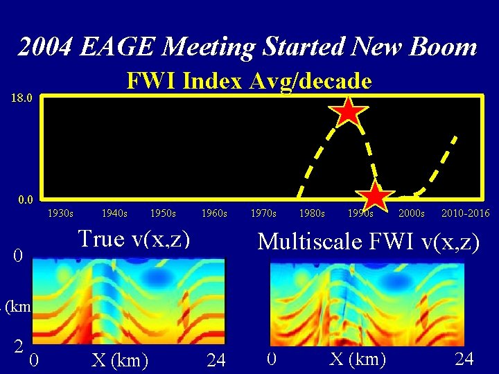2004 EAGE Meeting New Boom How to Cure the. Started 1 st FWI Bust?