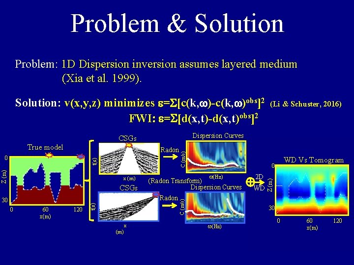 Problem & Solution Problem: 1 D Dispersion inversion assumes layered medium (Xia et al.