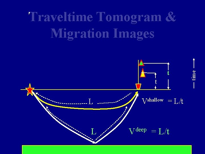 t t L L Vshallow = L/t Vdeep = L/t time Traveltime Tomogram &