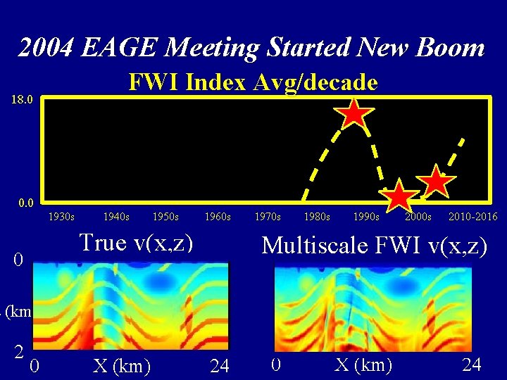 2004 EAGE Meeting New Boom How to Cure the. Started 1 st FWI Bust?