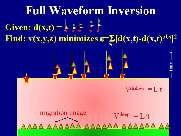 Full Waveform Inversion time Given: d(x, t) = Find: v(x, y, z) minimizes e=x,