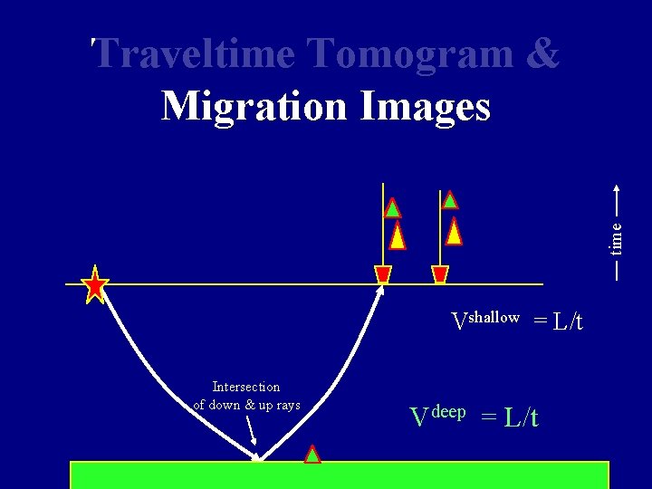 time Traveltime Tomogram & Migration Images Vshallow = L/t Intersection of down & up