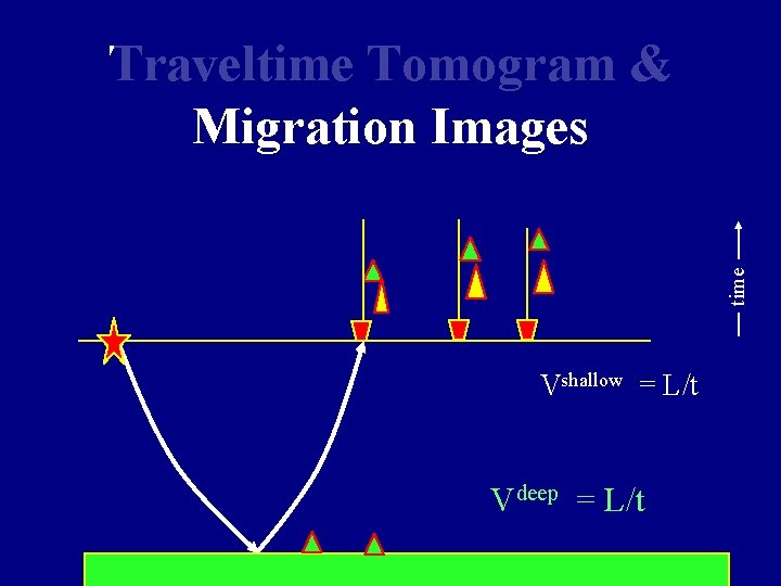 time Traveltime Tomogram & Migration Images Vshallow = L/t Vdeep = L/t 