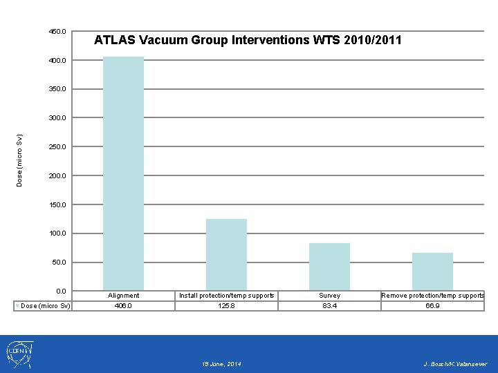 450. 0 ATLAS Vacuum Group Interventions WTS 2010/2011 400. 0 350. 0 Dose (micro