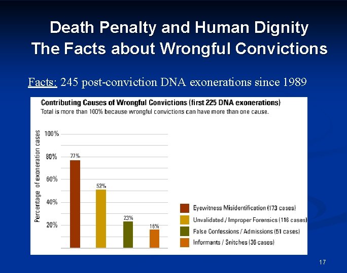 Death Penalty and Human Dignity The Facts about Wrongful Convictions Facts: 245 post-conviction DNA