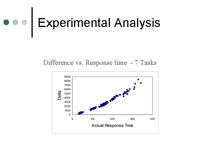 Experimental Analysis Difference vs. Response time - 7 Tasks 