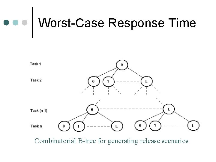 Worst-Case Response Time Combinatorial B-tree for generating release scenarios 