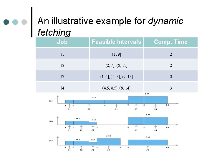 An illustrative example for dynamic fetching Job Feasible Intervals Comp. Time J 1 (1,