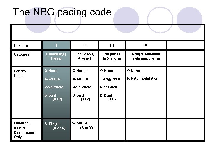The NBG pacing code Position I II III Category Chamber(s) Paced Chamber(s) Sensed Response