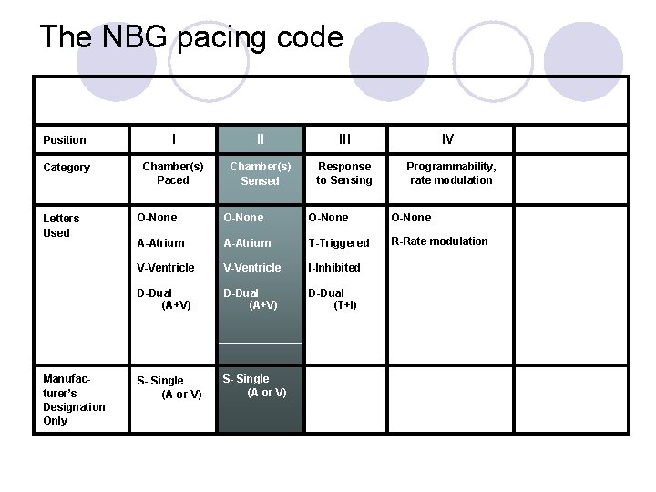 The NBG pacing code Position I II III Category Chamber(s) Paced Chamber(s) Sensed Response