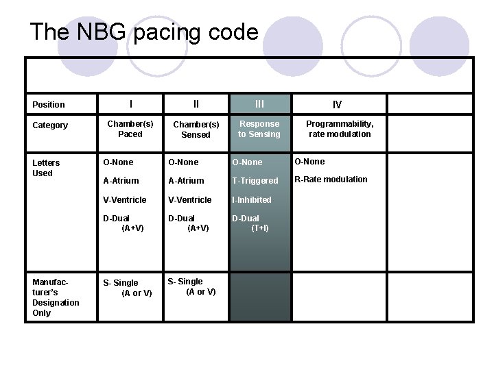 The NBG pacing code Position I II III Category Chamber(s) Paced Chamber(s) Sensed Response