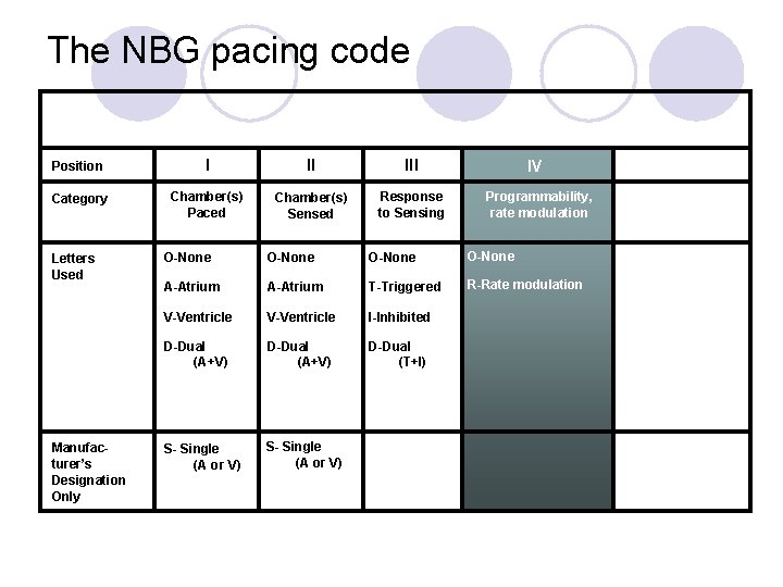 The NBG pacing code Position I II III Category Chamber(s) Paced Chamber(s) Sensed Response