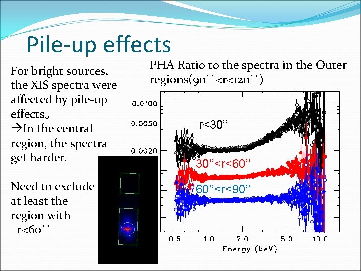 Pile-up effects For bright sources, the XIS spectra were affected by pile-up effects。 In