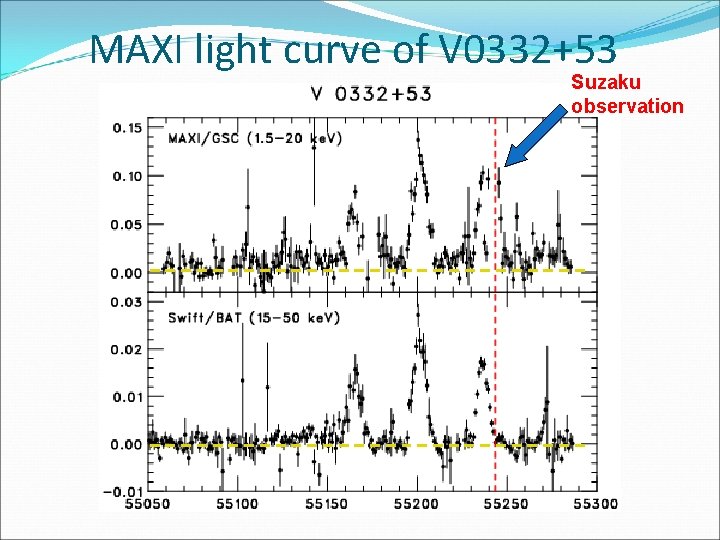 MAXI light curve of V 0332+53 Suzaku observation 